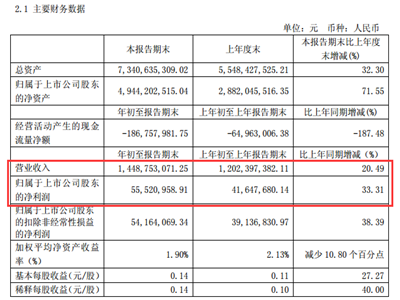 　　4月29日，欧派公布第一季度报告，报告显示，欧派2017年1-3月营业收入14.49亿元，同比增长20.49%；归属于上市公司净利润为5552.10万元，同...