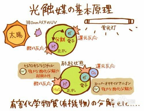 光触媒是一种以纳米级二氧化钛为代表的具有光催化功能的光半导体材料的总称，它涂布于基材表面，在紫外光线的作用下，产生强烈催化降解功能：能有效地降解空气中有毒有害气...