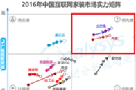 近日，国内知名数据咨询机构易观智库发布了《中国互联网家装行业年度分析2017》，报告显示，互联网家装寡头化格局越发明显，其中以土巴兔为代表的互联网家装平台占据了...