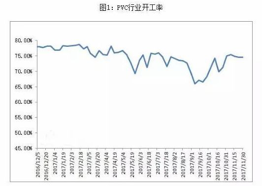    PVC市场从9月份中下旬进入下行走势，11月份进入需求淡季，市场更显低迷。11-12月份北方基建和房地产施工下滑会导致房屋新开工的PVC需求明显下降。并且...