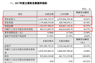 　　2月27日晚间，索菲亚公布2017年度业绩快报，快报显示，索菲亚2017年度实现营业总收入61.62亿元，比上年同期增长36.02%；实现营业利润11.79...