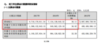 　　20日晚间，欧派家居公布2017年年度报告，报告显示，欧派家居2017年实现营收97.10亿元，同比增长36.11%；实现归属上市公司股东净利润13.00亿...