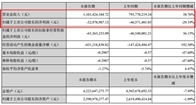 日前，尚品宅配公布2018年第一季度报告，报告显示，尚品宅配2018年第一季度实现营收11.01亿元，同比增长38.76%；归属上市公司股东净利润-3297.9...