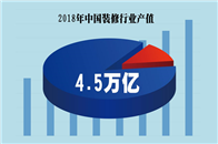 一、装修行业的大蛋糕属于谁？根据中国建筑装饰协会的数据显示，2017年中国建筑装饰行业（俗称“装修行业”）产值已达4.12万亿元。预计2018年，中国装修行业产...