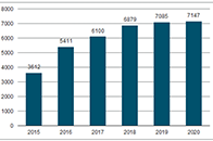 2017年全球LED的市场回暖，LED企业持续扩产并积极转型，2018年全球灯具生产量将达到68.79亿具，同比增长12.77%，在较大体量的情况下仍然有非常不...