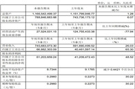 　　10月26日，我乐家居公布2018年第三季度报告，据资料显示，我乐家居2018年1-9月营业收入为7.46亿元，同比增长26.03%；归属上市公司股东净利润...