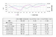 由商务部流通业发展司、中国建筑材料流通协会共同发布的全国建材家居景气指数BHI 10月份全国建材家居景气指数（BHI）为101.54，环比上涨0.32点，同比下...