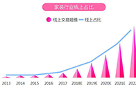 全面改善消费者的场景体验、消费流程，为品牌商打通全渠道的数据孤岛，家装行业新零售正在掀起全方位变革。根据21世纪经济报道近日发布的《花开的声音：2018中国新零...