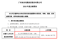 　　近日，尚品宅配公布2018年业绩预告，据资料显示，尚品宅配2018年归属上市公司股东的净利润为4.56亿元 - 4.94亿元，同比增长20% - 30%。预...