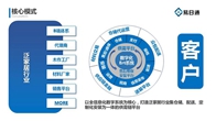 2019年，是家居产业供应链的元年。4万亿规模的大家居产业蛋糕，供应链将成为一把双刃剑，而作为供应链核心部分供需链，近年来更成为关注热点，多家企业获得资本市场青...