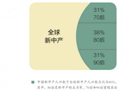 调查数据显示，到2020年，中国新中产阶层将达到7亿人。这预示着新中产阶层正在崛起。而新中产的崛起也将带动各行各业的品质与文化的兴起。其中，新中式文化的逐渐复兴...