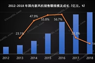 空气质量的持续好转似乎对新风行业带来了不小的打击。2017年以来，随着全国的空气质量开始大面积好转以及相关产业的低迷，新风行业增长连续两年大幅回落。新风伴随空气...