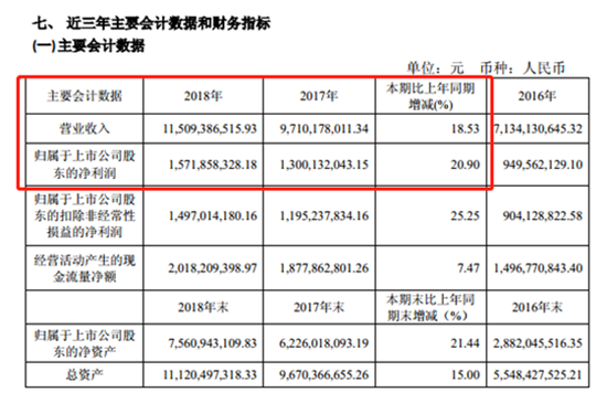 　　4月9日，欧派家居公布2018年年度报告，报告显示，2018年欧派家居营业收入115.09亿元，同比增长18.53%；归属上市公司股东净利润15.72亿元，...