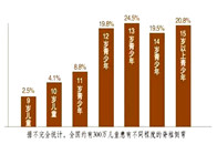 据统计，我国80%以上的青少年颈椎处于亚健康状态，约有 500 多万青少年患有脊柱侧弯，即全国12%的孩子有不同程度的颈椎病，且还在以每年30万的速度递增。青少...