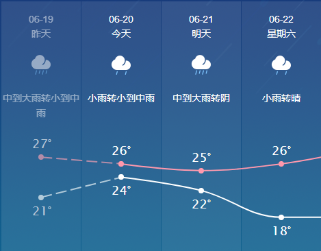 江浙沪一年一次的回潮天就要来了没错就是它↓↓绍兴市气象台发来最新预报：6月16日绍兴正式入梅！划重点！未来一周绍兴将进入降水集中期其间有两次较明显降水过程累计雨...