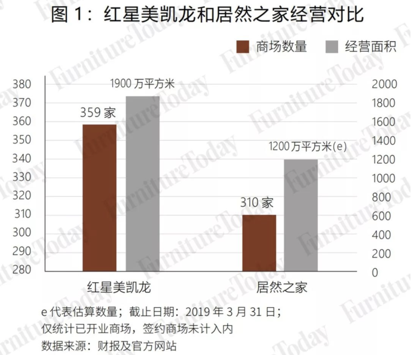 前几期家居零售研究院对全球主要的家具市场进行了分析，无论是买手集团、销售代表还是专业销售商，不同国家均发展出了适合本国的零售模式，并随着技术进步和消费习惯的改变...