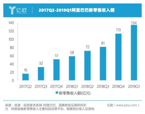 2016年以来，中国零售业出现较大的动荡，纯电商流量红利逐渐消失，大型零售超市关店潮来袭，连19年来  零关店  的大润发也首次关店。整个传统零售业呈现增速放缓...