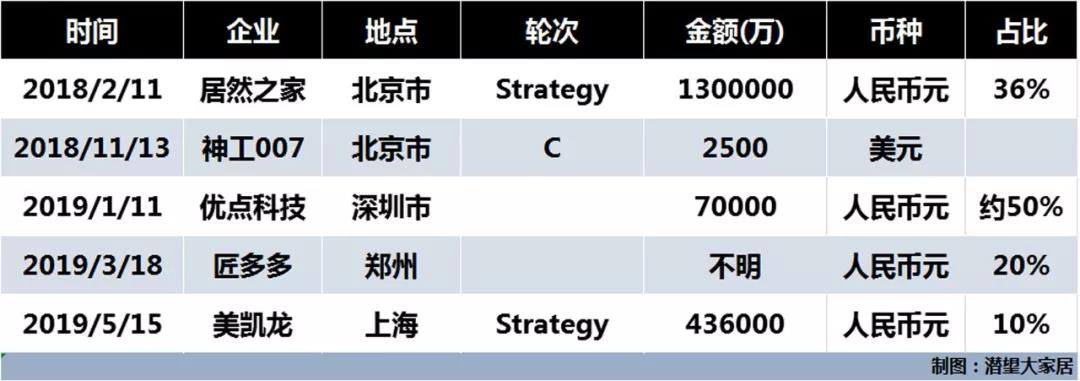 阿里巴巴，在家居圈如今已经成了一个无法忽略的存在。步入2018年的阿里开始瞄上了家居领域，先后5次出手，累计投资181亿余元，足以让家居业为之心动神摇。其中不乏...