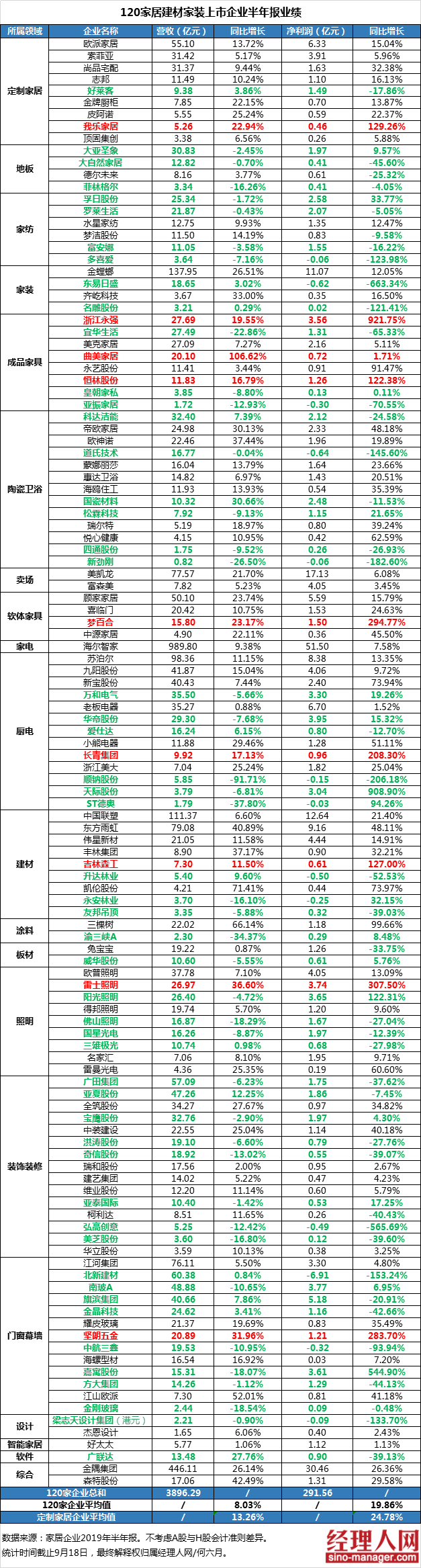 每天的信息千千万，而大数据总能揭秘真实。日前，《经理人》杂志社经理人网统计了120家家居企业的中期报告发现，中国家居标杆企业上半年总营收3896亿元，增速成功跑...