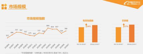 “生产量从6.3亿件增至12亿件。”这是阿里国际站发布的卫浴行业跨境电商发展报告中所提及的。在全球产量比重上，我国占全球产量比重由29%上升到34%，在2003...