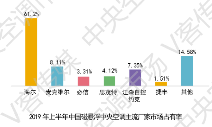 日前，《中央空调市场》发布行业报告：2019上半年，中国磁悬浮中央空调市场占有率TOP6品牌中，以海尔、必信、捷丰为首的中国品牌总份额高达66.02%，以麦克维...