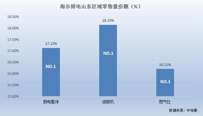    日前，国内权威市场调研机构中怡康发布第38周的厨电市场数据，海尔厨电以17.13%的零售量份额稳居山东第一。除了海尔厨电整体市场表现符合预期外，海尔吸油烟...