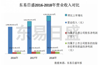 现金分红不仅是判定股票内在价值的重要因素，也是上市企业回报投资者的一种重要方式。据悉，作为家装第一股的东易日盛对股东也是十分“慷慨”，自上市以来，一共进行5次分...