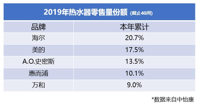    国庆假期刚刚过去，消费市场亮点纷呈， 2019年最受消费者欢迎的热水器品牌是什么?大数据告诉你。据中怡康10月10日发布数据显示，截至2019年前40周，...