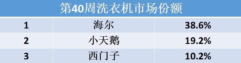    10月9日，中怡康发布最新洗衣机行业第40周数据，从当周及19年累计增速来看，洗衣机整体呈现负增长态势，但海尔等少数头部品牌呈现正增长态势。　　头部品牌逆...