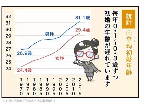 在日本这个国家,随着不婚或者晚婚的人逐渐的增加,出生率越来越低。人口数量增长缓慢,而其中单身人口的数量正在逐年的增加。不论从现在的人口结构比例还是未来预期的人口...