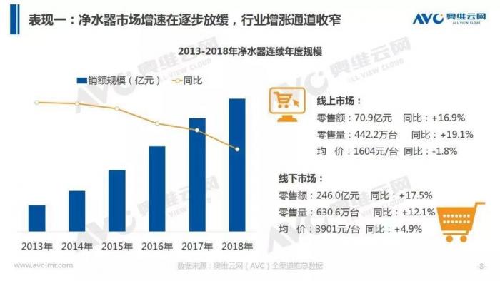 随着消费升级和健康饮水观念的提升,国民越发注重饮水安全与健康,越来越多的净水器走进千家万户,但与发达国家相比,我国净水市场仍处于普及阶段,家庭净水设备拥有率依然...