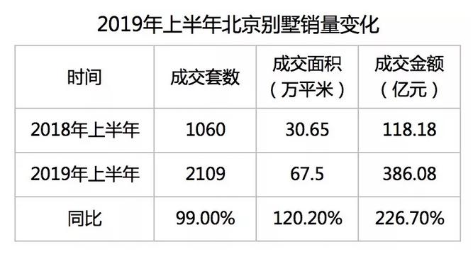    不可否认，在2019的北京楼市，别墅是最亮眼的一颗星。在限竞房扎堆入市，“金九银十”风光不再的北京楼市，别墅却实现了同比去年成交量成倍增长的“销售神话”。...