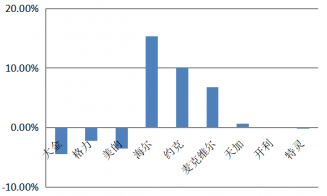 　　经历了2018年整个市场的低迷状态，在今年，中央空调厂家都拼尽全力试图扭转困局。10月中旬，产业在线发布行业年累报告，从中看到了让人惊喜的几个数据：第一，国...