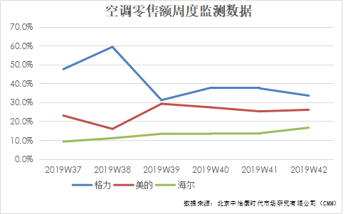 2020新冷年开盘已超过2个月。从现阶段数据来看，新冷年开盘后，空调行业没有延续2019冷年的颓势。产业在线公布8月数据中，空调内外销均有回暖，总销量同比增长3...