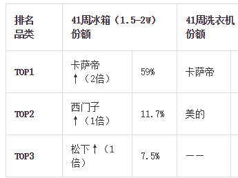 　　家电市场数据显示，整体行情目前喜忧参半。据奥维云网(AVC)数据显示，今年上半年家电零售额同比下滑3.2%。在整体下行的形势下，高端市场表现突出，几大高端品...