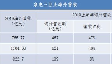 10月30日，海尔集团子公司之一 ——海尔智家（600690.SH/690D）发布2019年三季报。总体来说有3个亮点，分别是海尔智慧家庭生态品牌持续引领，生态...