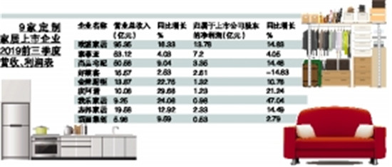 原标题：前三季度财报纷纷发布定制家居一直是近年来家居业内的热门话题，被誉为定制家居上市元年的2017年之后，关于定制家居增速放缓的话题未曾停止。近日，9家定制家...