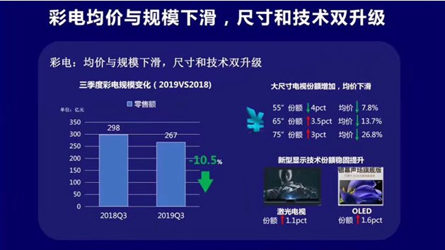 10月29日，中国家用电器研究院和全国家用电器工业信息中心联合发布《2019中国家电行业三季度报告》，2019三季度彩电国内市场规模同比增长率-10.5%，市场...