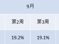 10月30日，海尔智家（600690.SH/690D）发布了2019年三季报，第三季度海尔智家智慧家庭生态收入增长55%，达33.7亿元；生态收益率15%，提升...