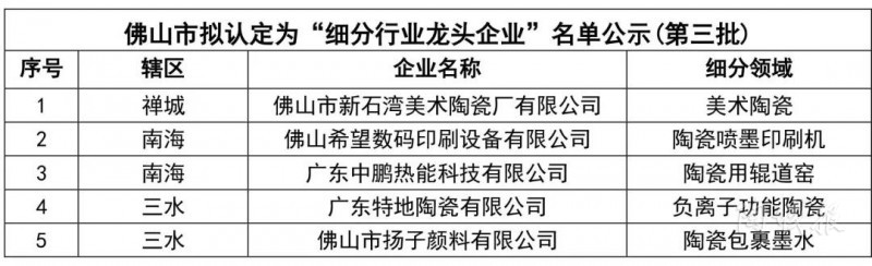 广东佛山：新增5家，共31家企业被认定“行业龙头”10月30日，佛山市市场监督管理局发布《佛山市拟认定为“细分行业龙头企业”名单公示(第三批)》。2019年9-...