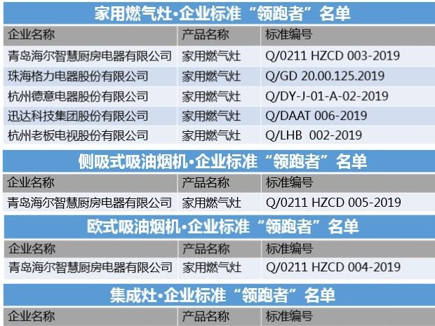 11月6日，2019年度企业标准“领跑者”大会在济南举行。会上，主办方和参会代表们围绕企业标准“领跑者”制度等相关内容进一步探讨，并公布了2019 年度企业标准...