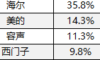 最近的冰箱行业十分不平静。因为除了国庆节、双11的争夺战外，还有一场舆论战也在一刻不停地攻城略地。特别是近期，不断有媒体爆料一些企业要挑战海尔冰箱，有的自称“是...