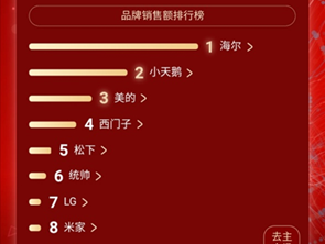 　　11月6日，京东发布双11家电排行榜，年轻家电Leader洗衣机位列TOP6。　　早在11月1日，双十一销售大战就已打响，各品牌纷纷抢占市场。截止到11月6...