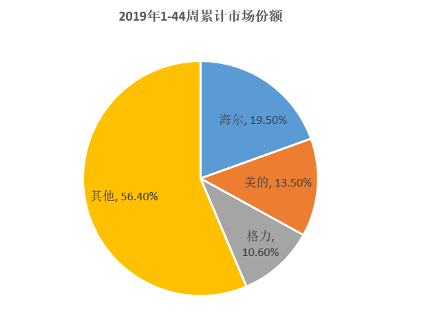 11月6日，中怡康公布了最新家电市场数据。数据显示，截至11月3日，海尔累计份额19.5%，美的13.5%，格力10.6%，三家瓜分了市场整体份额的43.6%。...