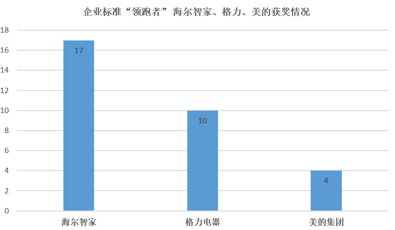 不久前，海尔智家、格力电器、美的集团相继公布了三季报，三家业绩均可圈可点。刚过一周，三家企业又在11月6日被评为了2019年企业标准“领跑者”， 其中海尔智家获...