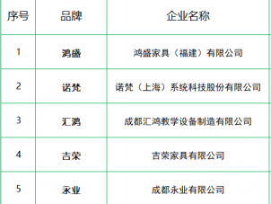 教育装备是教育事业的基石，是教学的有机组成部分。学校家具作为重要的教育装备，在教育发展中发挥着举足轻重的作用。2019年上半年，学校家具采购规模以28.7亿元绝...