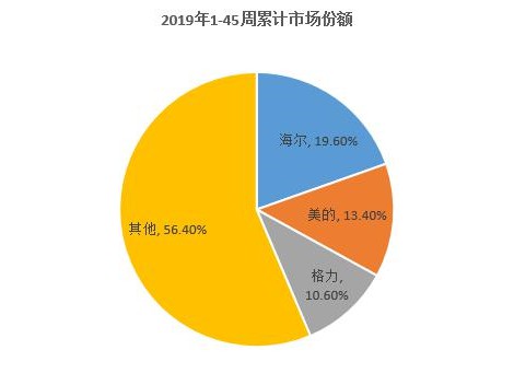 　　双11刚刚落幕，中怡康最新家电市场数据业已出炉。第45周中，家电市场在“宁静”中为狂欢蓄力，增幅有所收窄，但整体格局并未受到太大影响。截至11月10日，海尔...