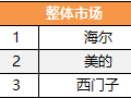 　　11月12日，中怡康发布2019年第45周冰箱市场数据。正逢双11前夕，大众消费暂时收紧，因而冰箱市场零售额、零售量均出现接近20%下滑，形势不乐观。同时，...