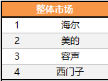 11月20日，中怡康发布第46周冰箱市场数据。由于第46周（11月11日-11月17日）市场恰逢双十一购物狂欢节活动，所以行业本周销售额同比呈现269%的爆发性...