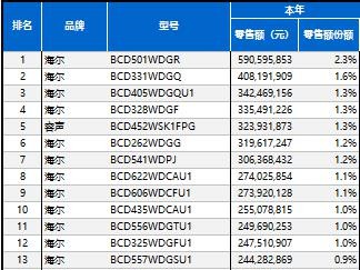 　　11月27日，中怡康发布了冰箱行业47周市场数据。海尔、容声、美的分别以33.6%、14.9%、12.2%位居前三，前三品牌周份额占据行业六成以上。而畅销型...